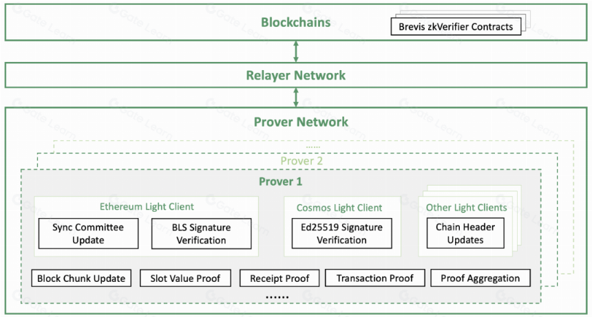 Foresight Ventures | 氮气加速!ZK协处理器如何打破智能合约数据壁垒