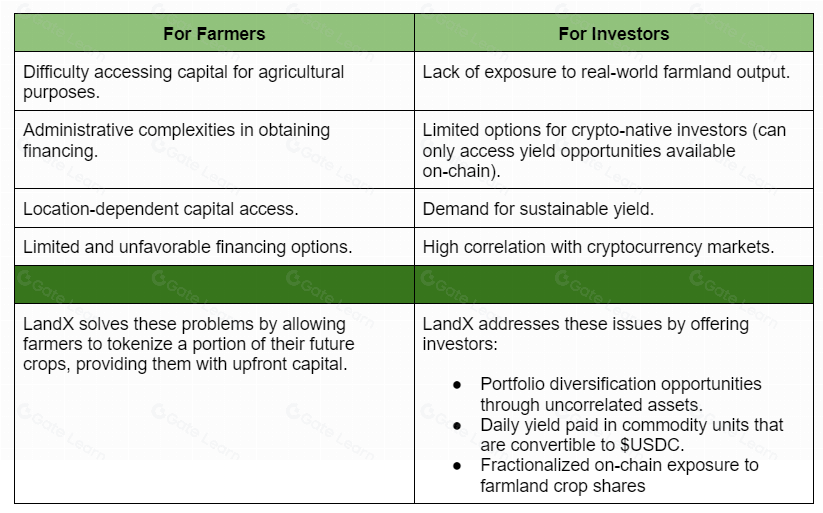LandX Finance - 区块链上的真实世界资产