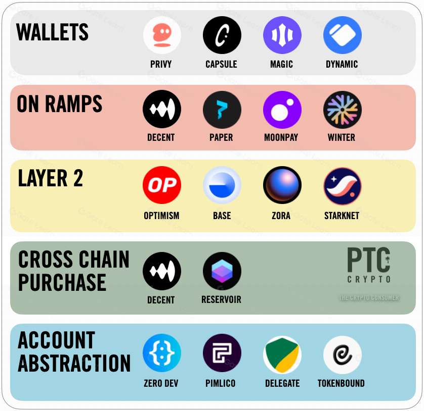消费者加密货币（Consumer Crypto）