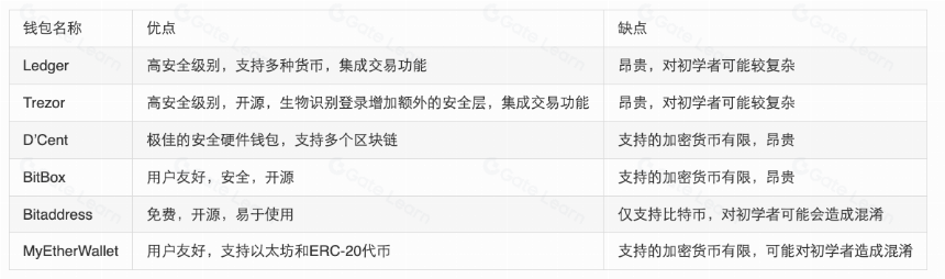 2024 年最佳加密钱包盘点