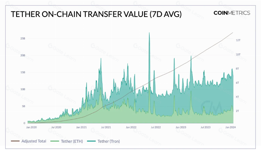 USDT 供应量新高背后:平均转账金额 7000 美元,渐成日常支付和汇款首选