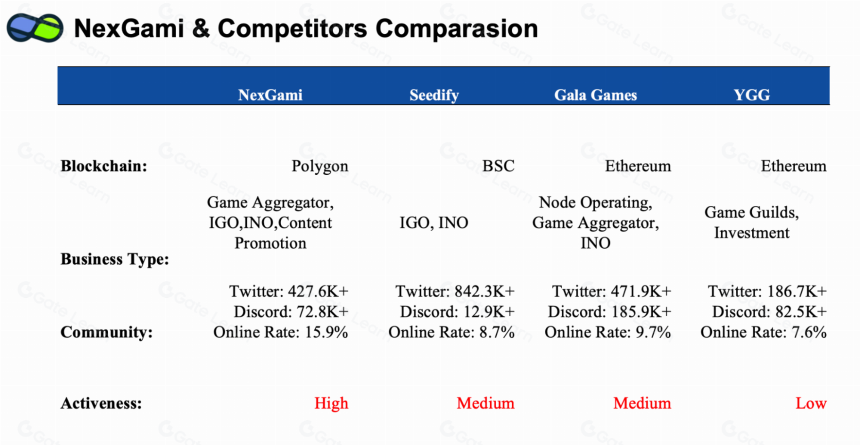 深入探索NexGami：传统流量和链改游戏如何双轨驱动下一代Gamefi Launchpad？