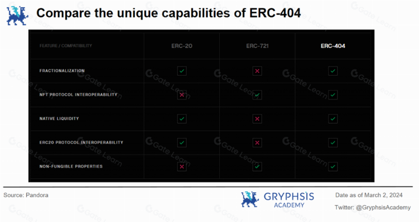 深入解析ERC404：NFT的潘多拉魔盒还是流动性革命？