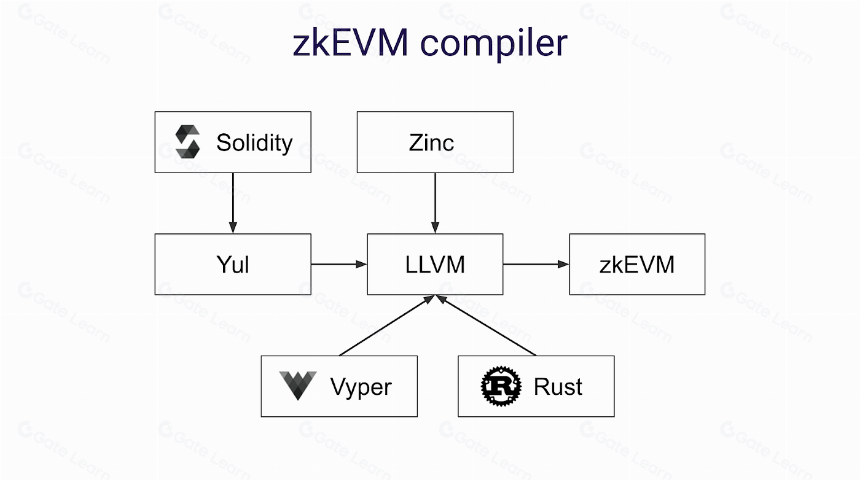 零知识证明 (ZKP) 和零知识汇总 (ZK-Rollups) 如何帮助解决可扩展性问题
