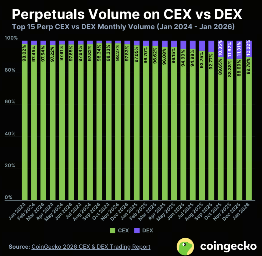 为什么 Perp DEX 在 2026 年仍是高热度赛道