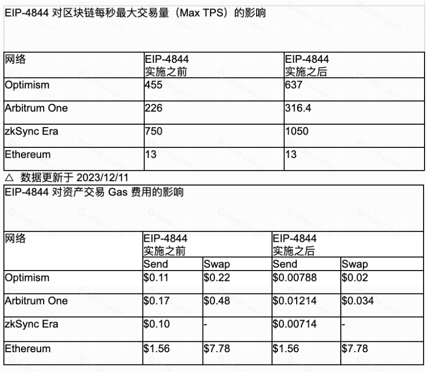 遇见「坎昆」—— 期待 2024 年初以太坊的最新升级,降本增效,利好 Layer2 !
