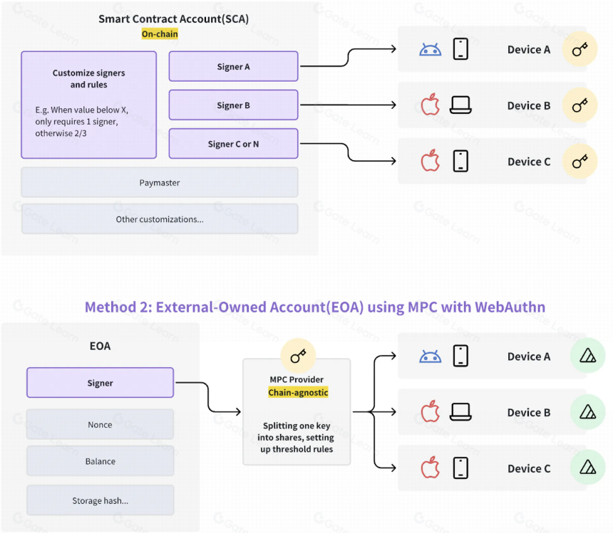 WebAuthn和Passkey,日常加密用户的密钥管理