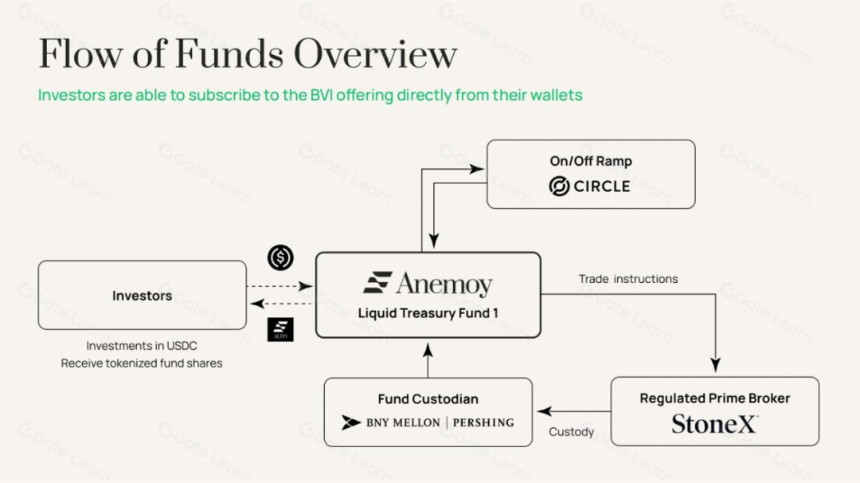 起底 MakerDAO RWA,看 DeFi 捕获链下资产的治理体系与交易架构