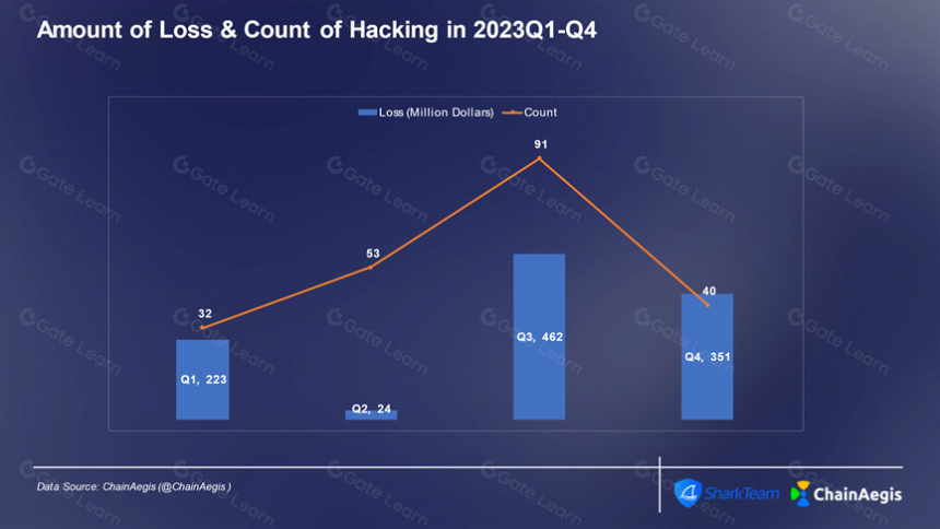 SharkTeam:2023 年加密货币犯罪分析报告