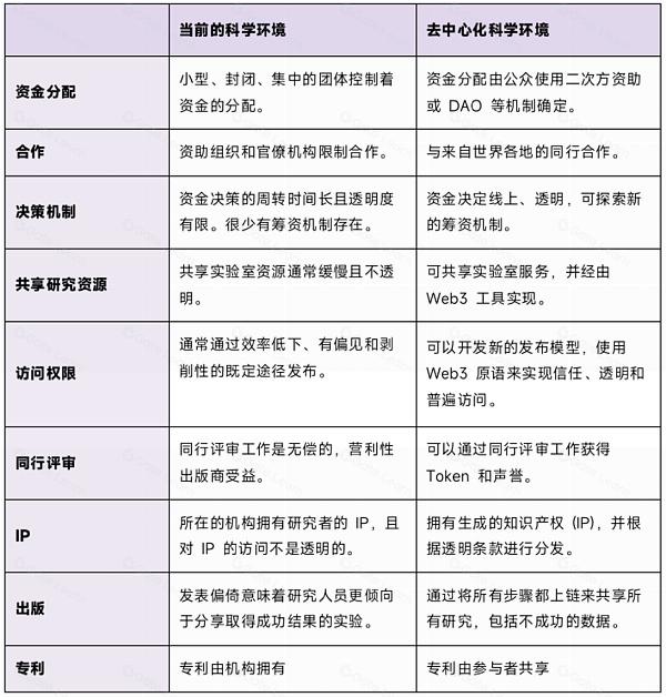 MT Capital 研报: DeSci 赛道现状及未来前景