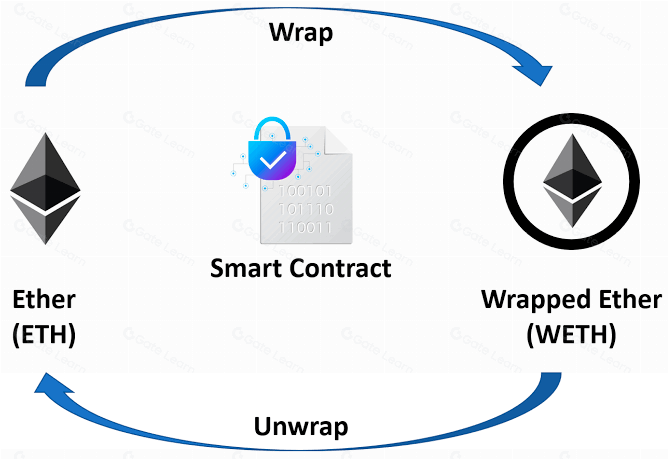 了解打包式XRP (wXRP) 及其工作原理