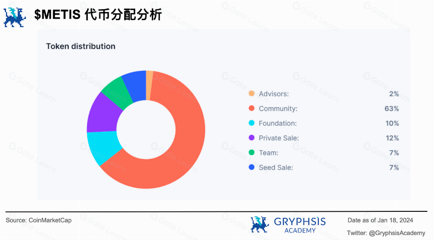 Metis破圈进入Layer2前五 — 揭秘其颠覆性去中心化策略背后的秘密!