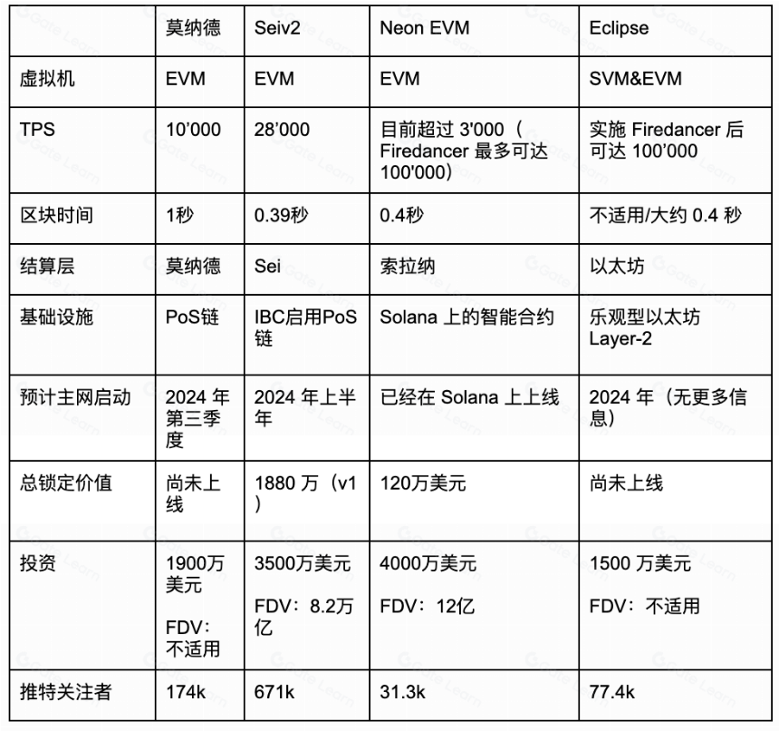 四大并行EVMs：Monad、Sei v2、Neon和Eclipse