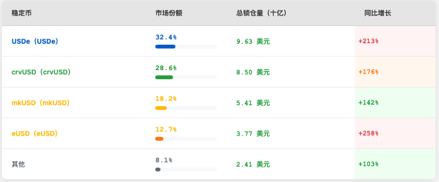 LST 支持的稳定币：DeFi 创新与机遇的新前沿（2025）