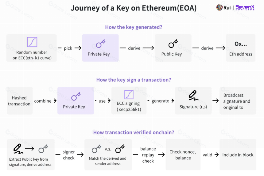 WebAuthn和Passkey,日常加密用户的密钥管理