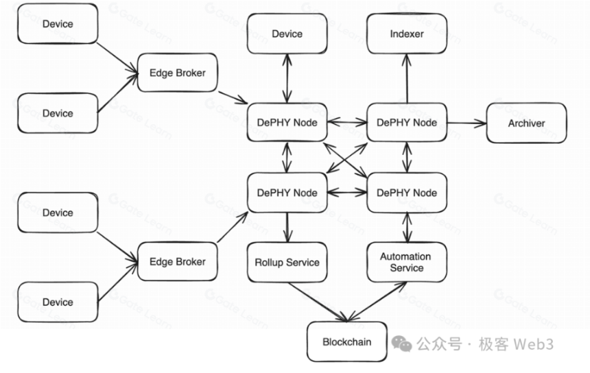 DePIN科普文：IoTeX、DePHY和peaq等基础设施是怎么运转的