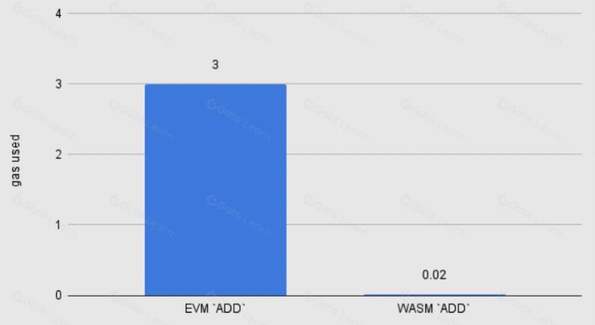 Arbitrum Stylus：智能合约可组合性的新标准