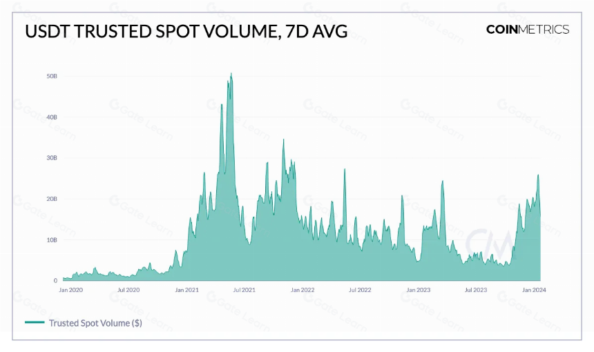 USDT 供应量新高背后:平均转账金额 7000 美元,渐成日常支付和汇款首选