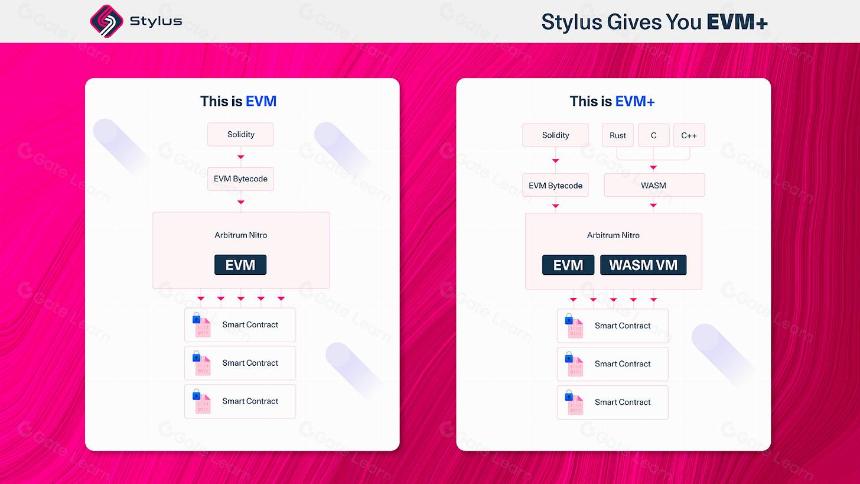 Arbitrum Stylus：智能合约可组合性的新标准
