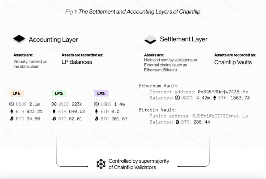 去中心化无缝跨链协议 Chainflip($FLIP)