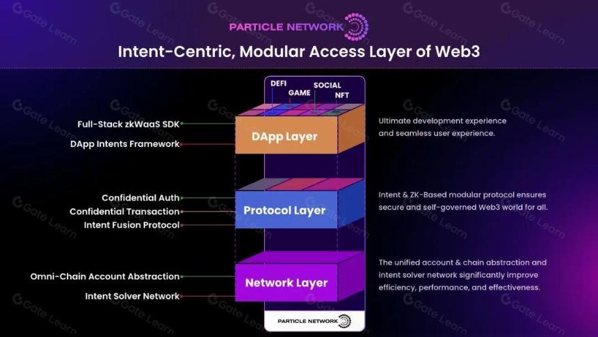 Particle Network V2:首个以意图为中心的Web3模块化访问层,隐私和效率并重的全新突破