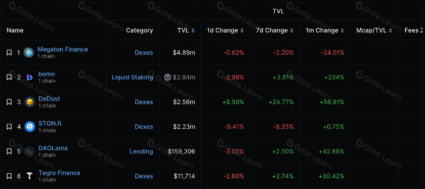 The Open Network:背靠Telegram,探索Web2与Web3互联之路
