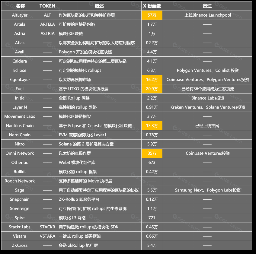 模块化区块链「分工」扩容, 谁是下一个TIA？
