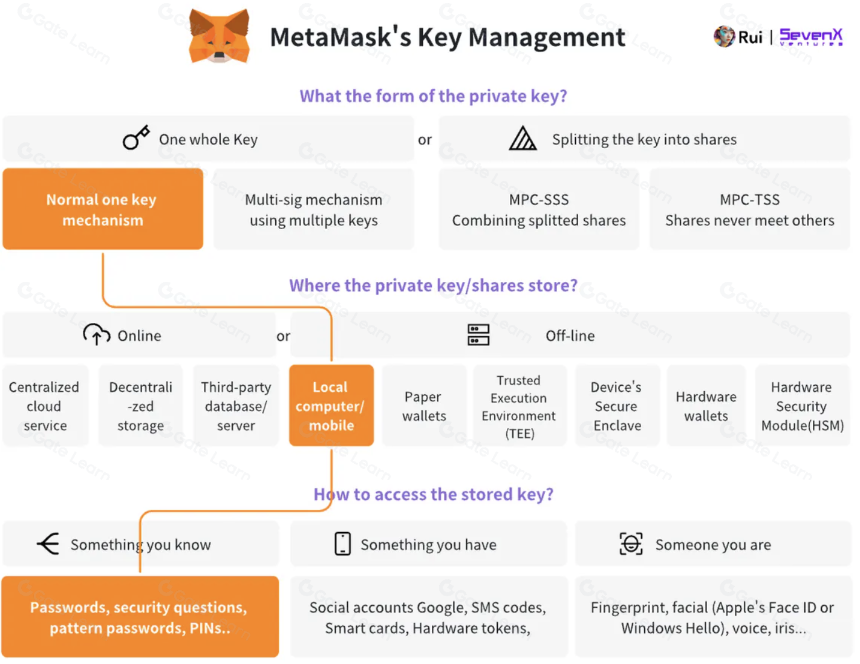 WebAuthn和Passkey,日常加密用户的密钥管理