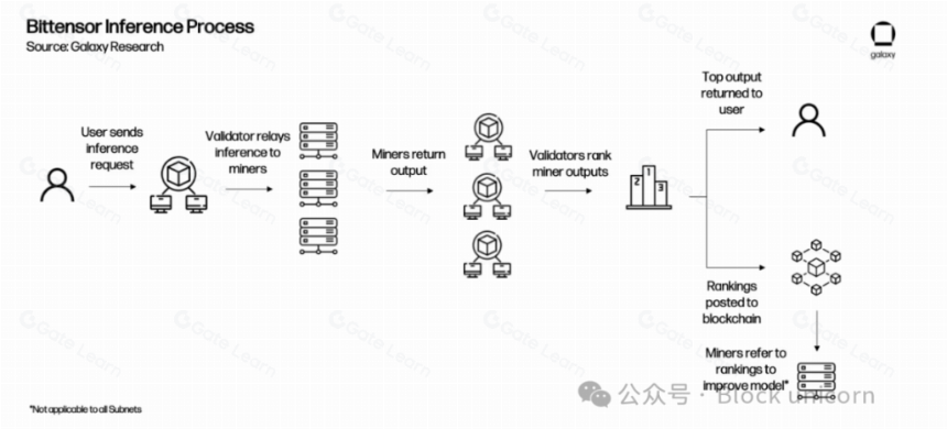 Galaxy Digital:了解加密货币和人工智能的交集