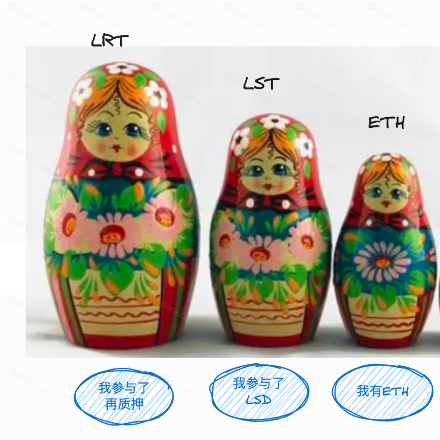 流动性永不眠,寻找再质押代币(LRT)叙事的潜在机会