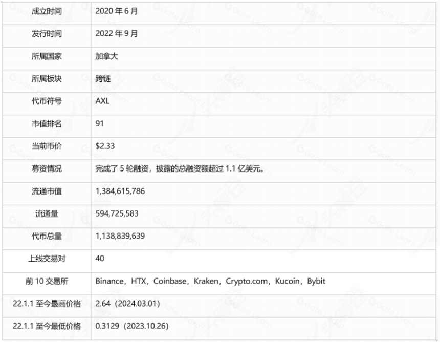 跨链互操作性项目Axelar