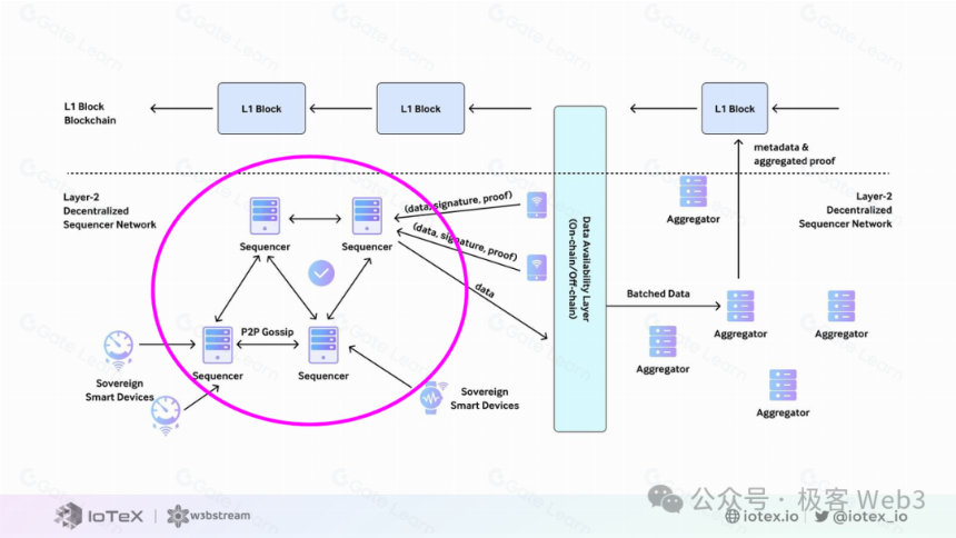 DePIN科普文：IoTeX、DePHY和peaq等基础设施是怎么运转的