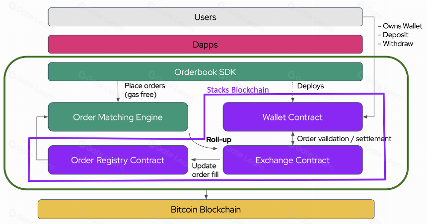 比特币生态系统的高涨——其应用层的全景视图