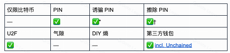 2023年最优的比特币硬件钱包