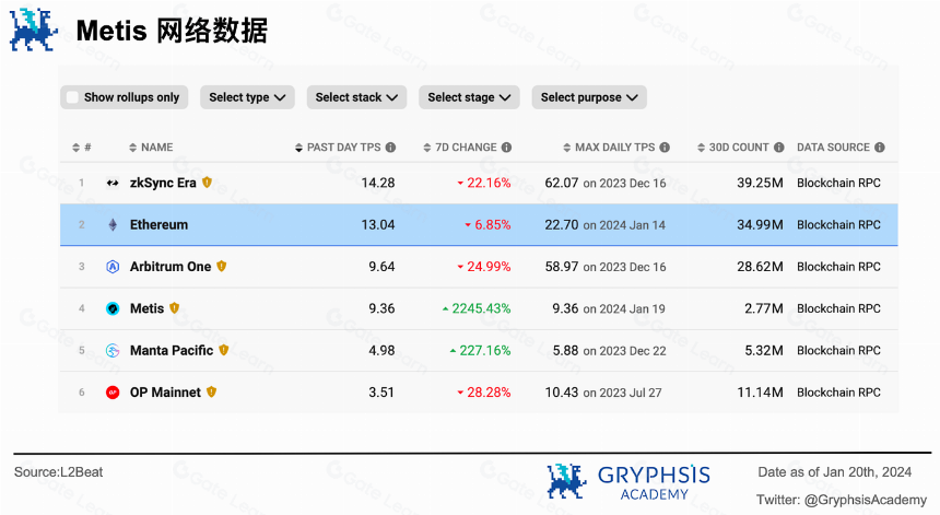 Metis破圈进入Layer2前五 — 揭秘其颠覆性去中心化策略背后的秘密!