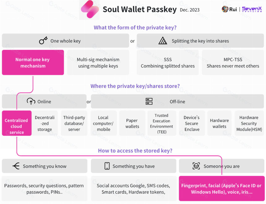 WebAuthn和Passkey,日常加密用户的密钥管理