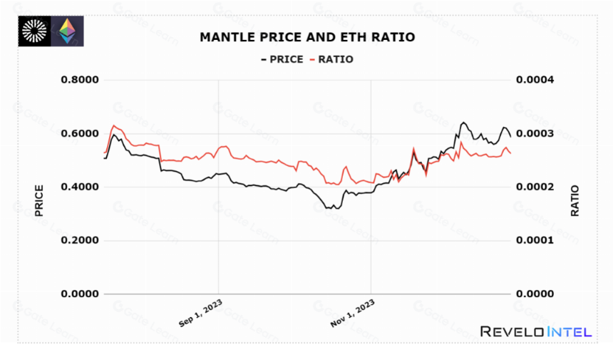 L2 持续火热，数据揭示 Mantle 的独特价值和持有策略