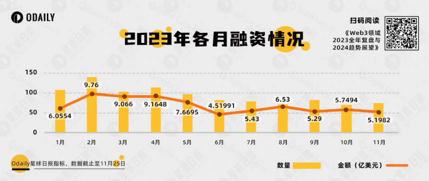Odaily重磅万字Web3研报:2023全景复盘,2024趋势展望