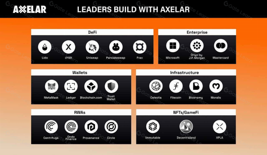 跨链互操作性项目Axelar