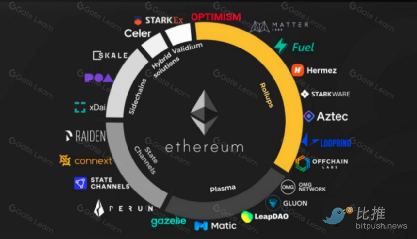 2024年Layer2三大叙事展望:排序器去中心化、并行EVM爆发与ZK系上线发币