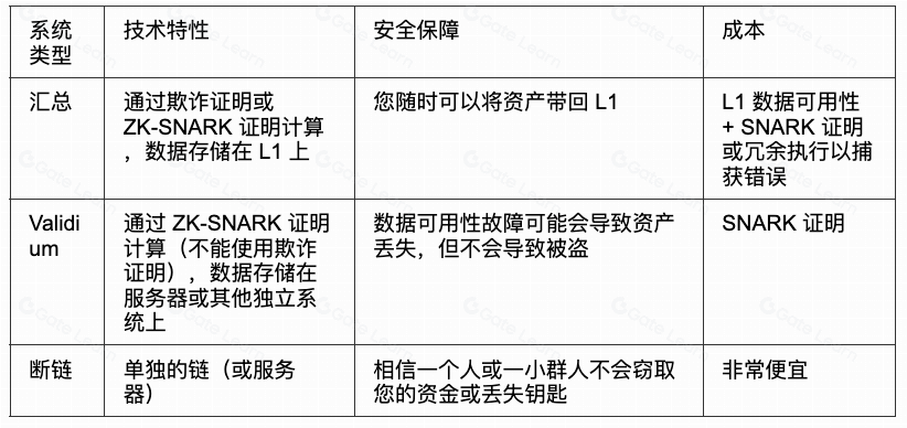 不同类型的 Layer 2s