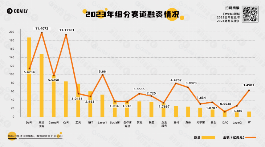 Odaily重磅万字Web3研报:2023全景复盘,2024趋势展望