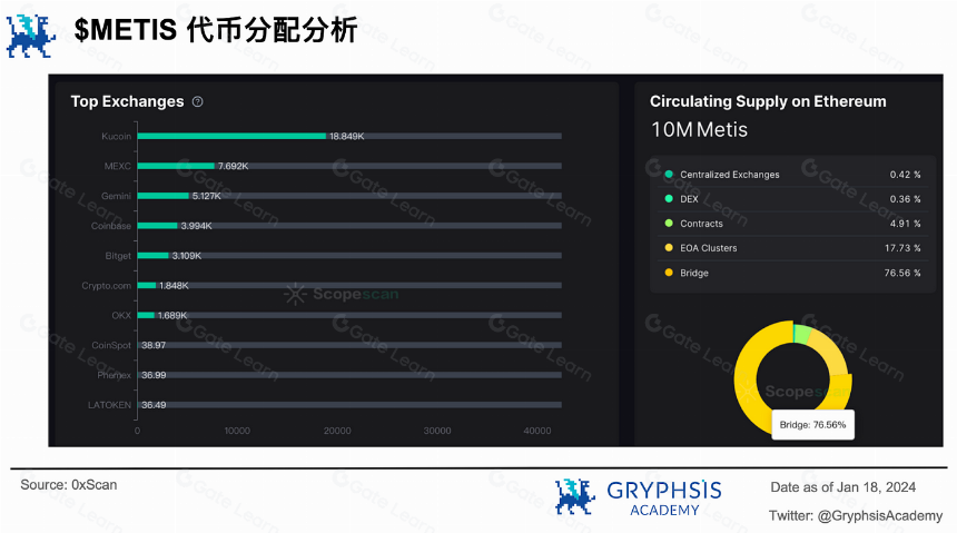 Metis破圈进入Layer2前五 — 揭秘其颠覆性去中心化策略背后的秘密!