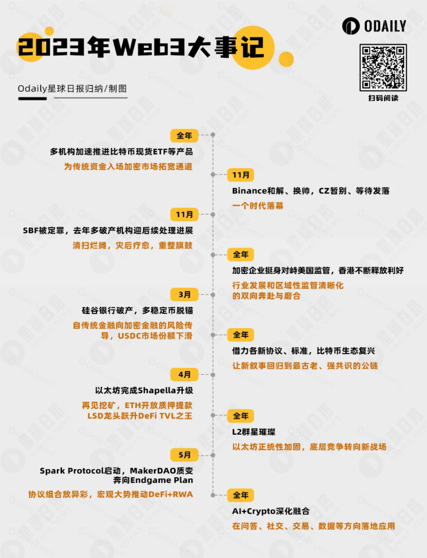 Odaily重磅万字Web3研报:2023全景复盘,2024趋势展望
