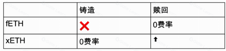去中心化的新赌具——f(x)项目风险研究