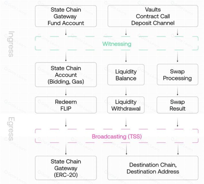 MT Capital 研报:Chainflip,原生跨链交换市场的新锐竞争者