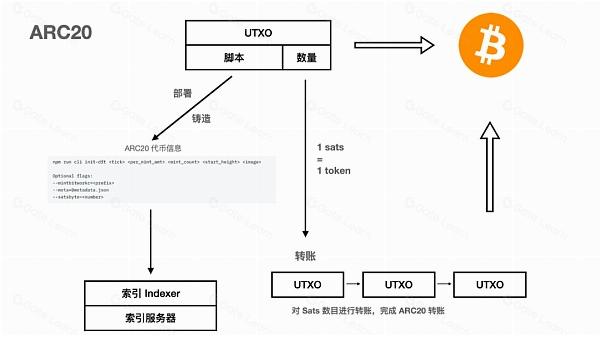 铭文科普|了解各大公链铭文协议用例、实现方式与资产安全