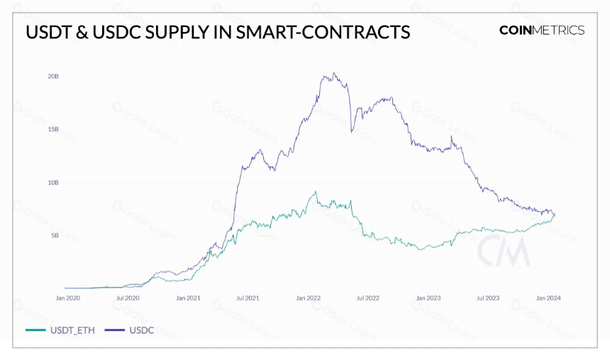 USDT 供应量新高背后:平均转账金额 7000 美元,渐成日常支付和汇款首选