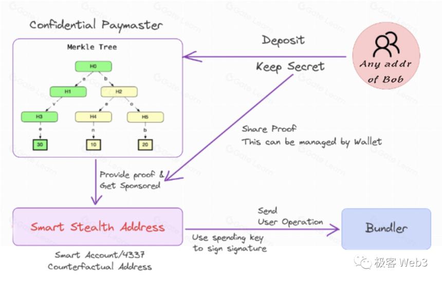 技术解读:Particle Network构建的Access Layer of Open Web