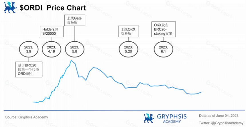 深入探讨 Ordinals : 减半临近,如何押注比特币生态?